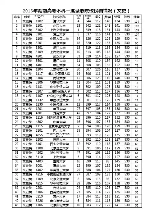 2016高校湖南投档线