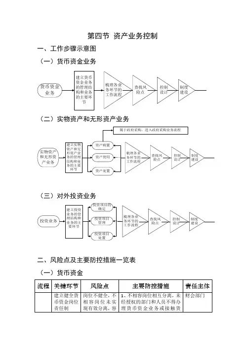 国有资产流程图