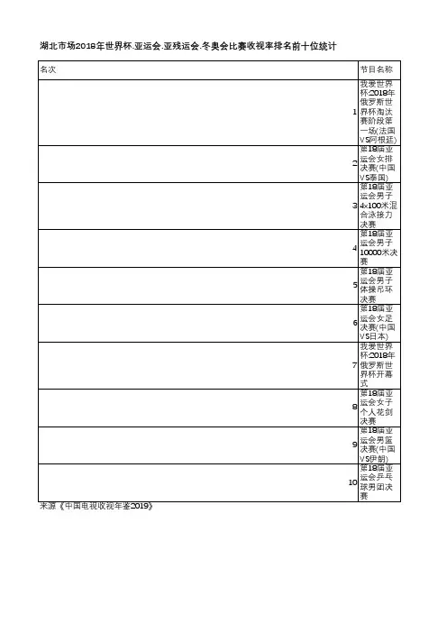 中国电视收视年鉴2019-湖北市场2018年世界杯.亚运会.亚残运会.冬奥会比赛收视率排名前十位统计