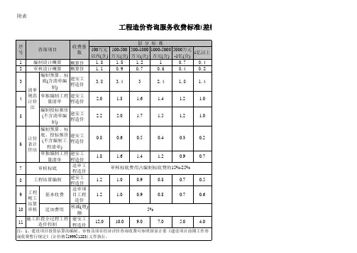 工程造价咨询服务收费标准(差额定率分档累进法)