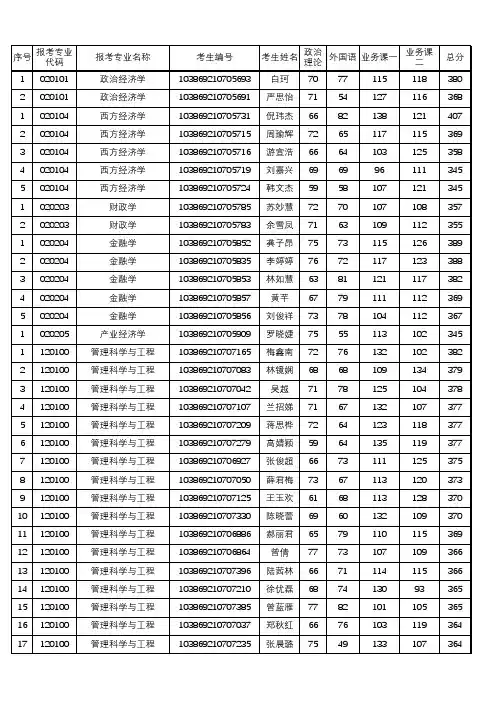 福州大学经济与管理学院2019年学术型研究生复试考生名单(一志愿)