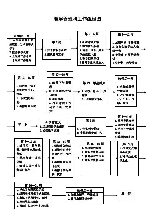 教学管理科工作流程图