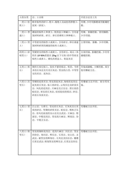 土木工程、工程造价土壤分类及常见土、石鉴别