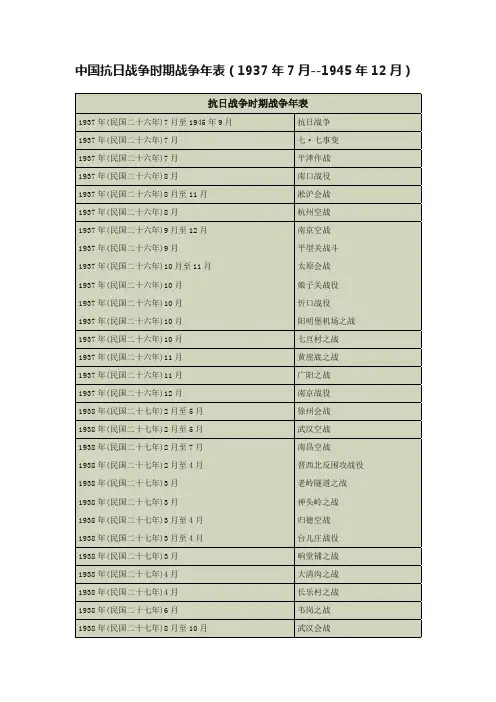 中国抗日战争时期战争年表（1937年7月--1945年12月）