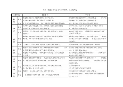 集团公司与子公司具体职责、权力的界定.doc