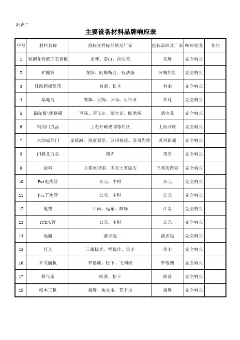 附表二：主要设备材料品牌响应表