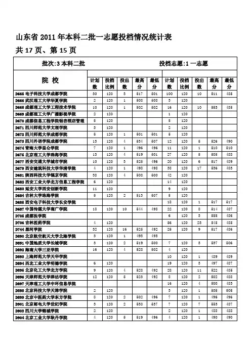 17_15_山东2011本科二批一志愿