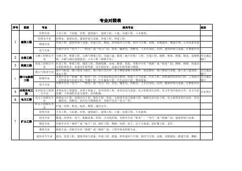 工程师(技术负责人)专业对照表