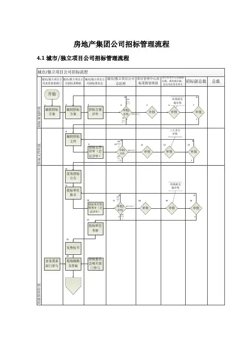 房地产集团公司招标管理流程