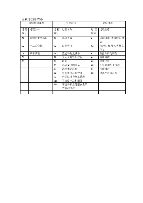 ISO9001主要过程的识别
