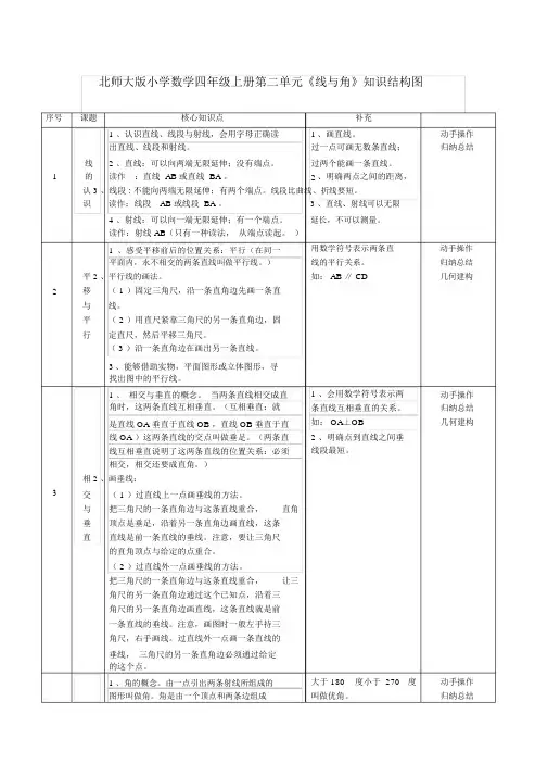 小学数学四年级的上册第二单元知识结构图.doc