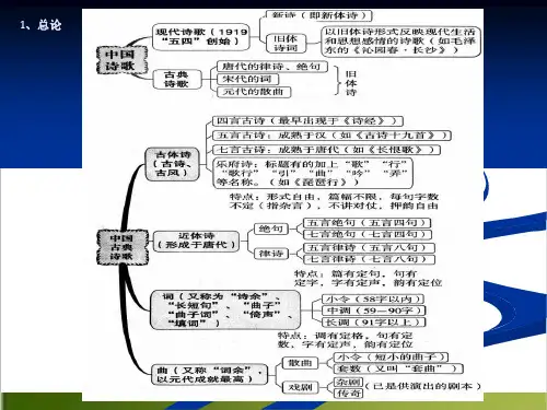 高三一轮复习之诗歌鉴赏思维导图 上课课件