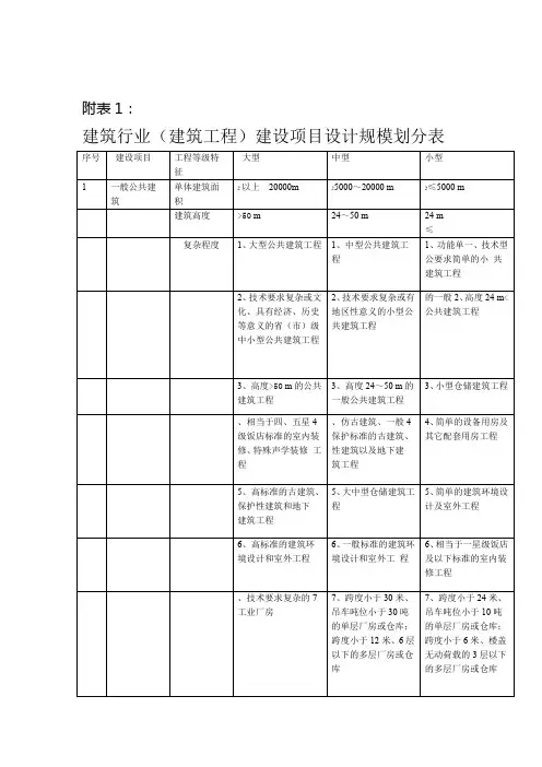 建筑行业建筑工程建设项目设计规模划分表