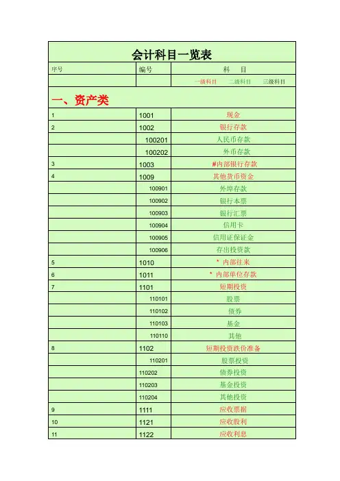 (完整版)会计科目一览表(一级科目二级科目三级科目).