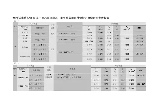 45钢在不同热处理状态下的力学性能参考数据