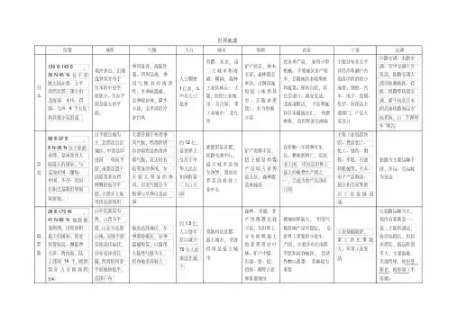 高考世界地理——八个常考国家地理概况