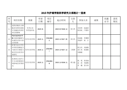 2015年护理学院科学研究立项统计一览表
