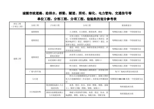 市政工程分部分项划分表(全套)35195