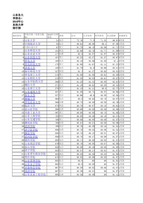 2015年山东大学排名