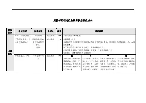 质检部经理岗位业绩考核指标表[精品]