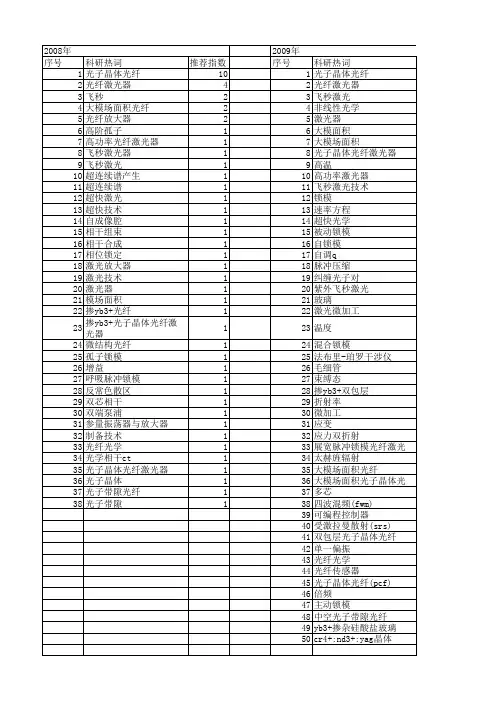 【国家自然科学基金】_光子晶体光纤激光器_基金支持热词逐年推荐_【万方软件创新助手】_20140731