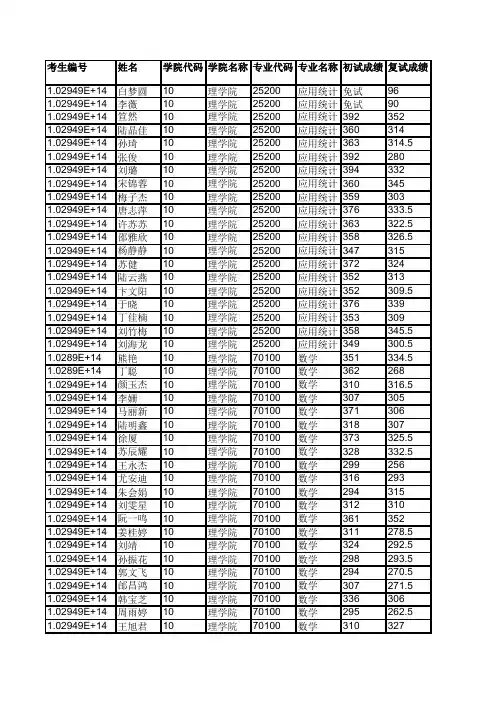 河海大学010理学院2019年硕士研究生拟录取名单公示