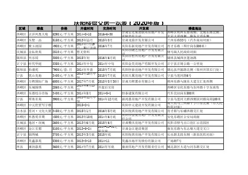 庆阳楼盘交房一览表(2020年版)
