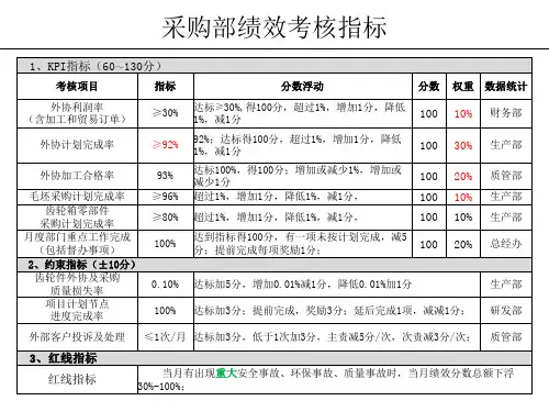 采购部绩效考核指标