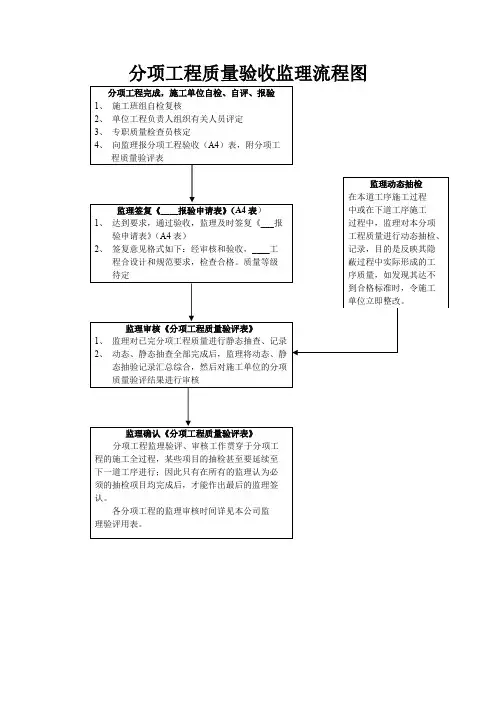 分项工程质量验收监理流程图