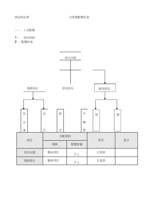 商业物业管理配置标准