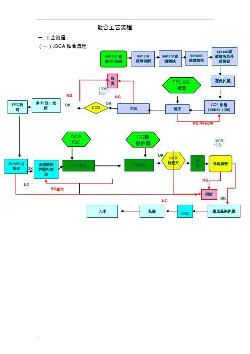 触摸屏贴合工艺流程资料