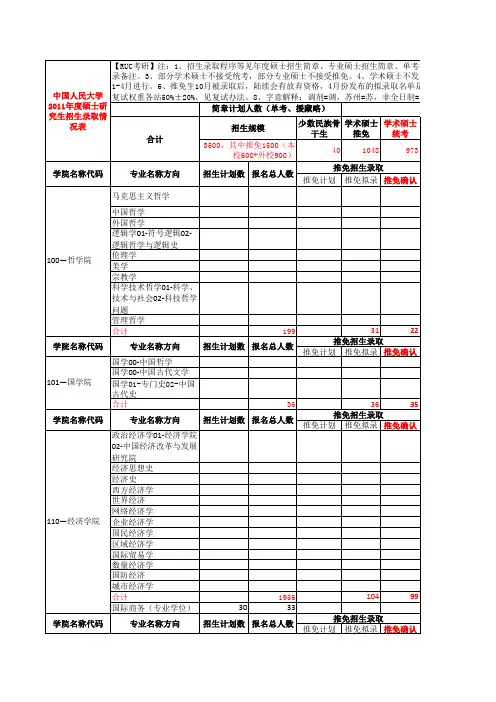 中国人民大学2011年度硕士研究生招生录取情况表