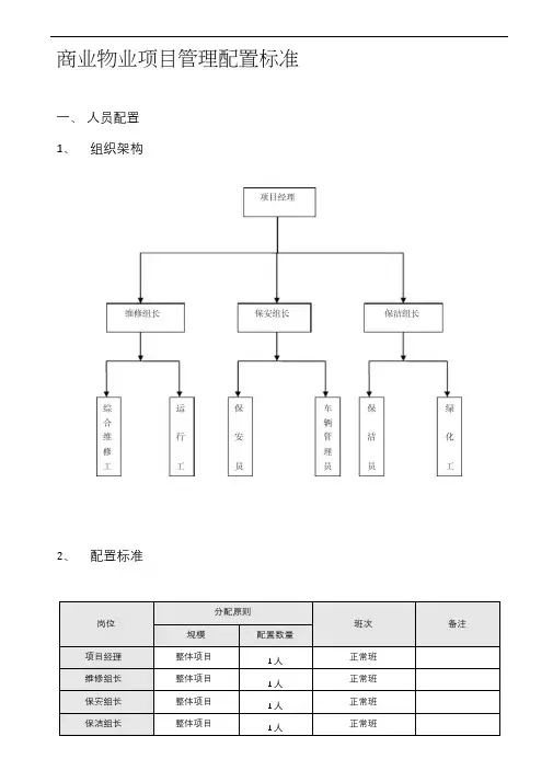 商业物业管理配置标准