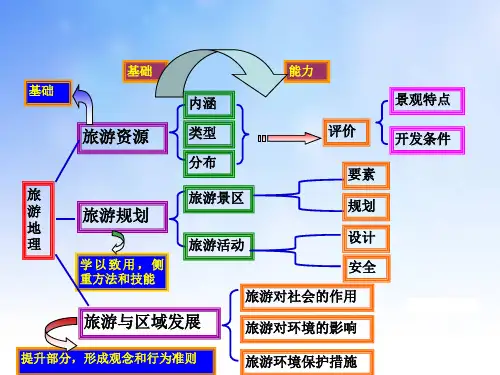 旅游地理旅游资源PPT