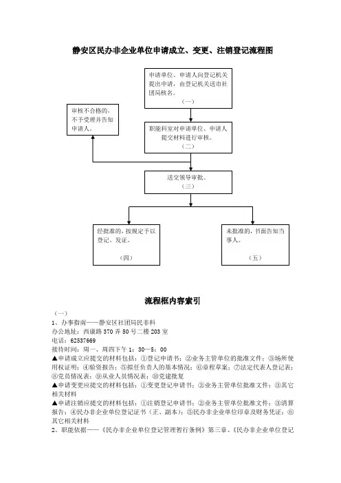 静安区民办非企业单位申请成立,变更,注销登记流程图