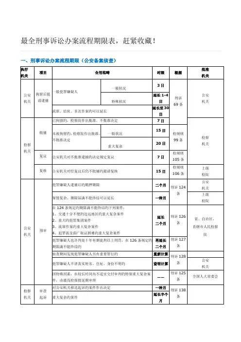 最全刑事诉讼办案标准流程期限表
