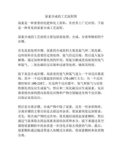 尿素合成的工艺流程图