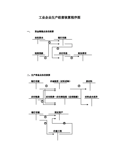 工业企业生产经营核算程序图