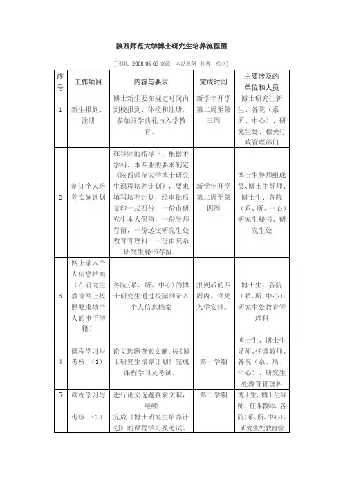陕西师范大学博士研究生培养流程图