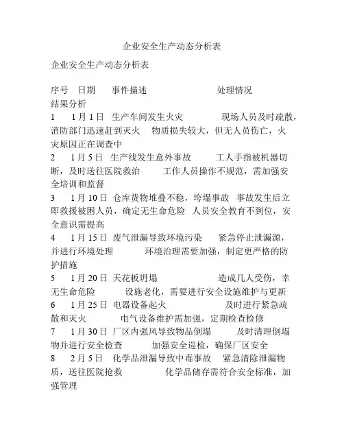 企业安全生产动态分析表