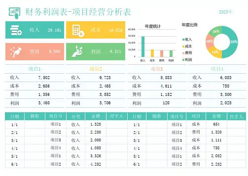 财务利润表-项目经营分析表