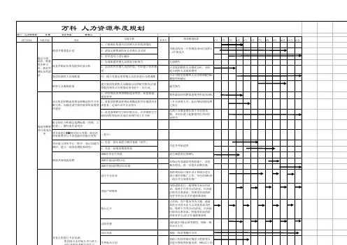 人资规划专题-万科-人力资源年度规划