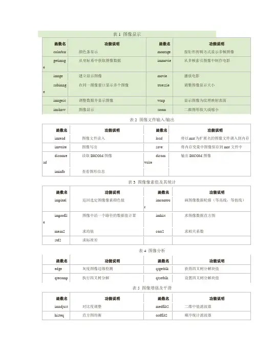 matlab图像处理工具箱大全--参考