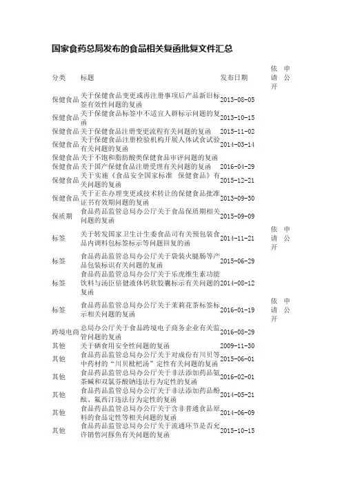 国家食药总局发布的食品相关复函批复文件汇总