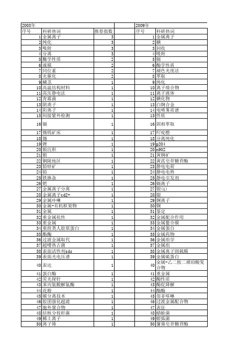 【国家自然科学基金】_金属离子分离_基金支持热词逐年推荐_【万方软件创新助手】_20140729