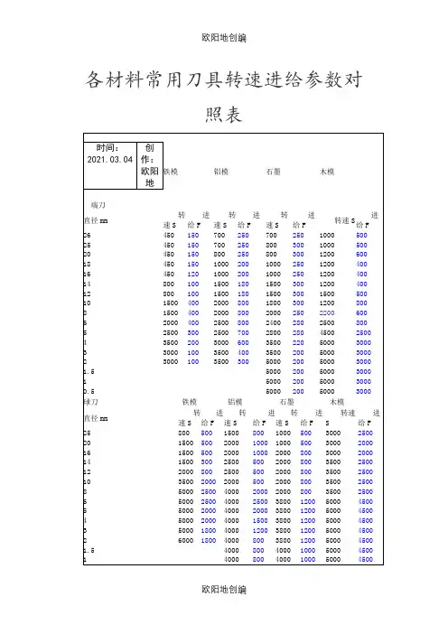 各材料常用刀具转速进给参数对照表之欧阳地创编