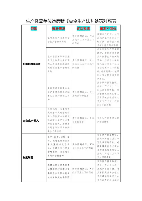 生产经营单位违反新安全生产法行政处罚对照表