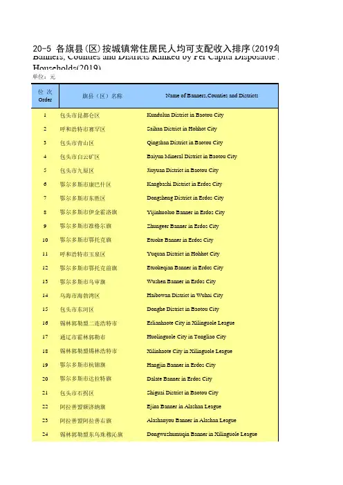 内蒙古统计年鉴2020社会经济发展指标：各旗县(区)按城镇常住居民人均可支配收入排序(2019年)