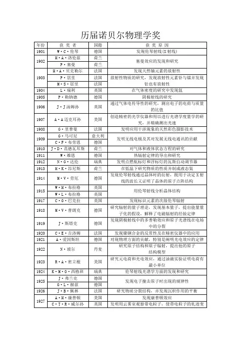 历届诺贝尔物理学奖