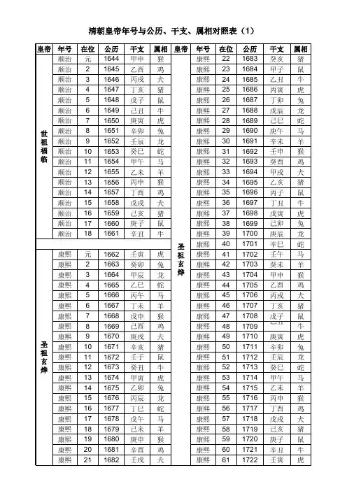 清朝皇帝中华民国年号与公历、干支、属相对照表